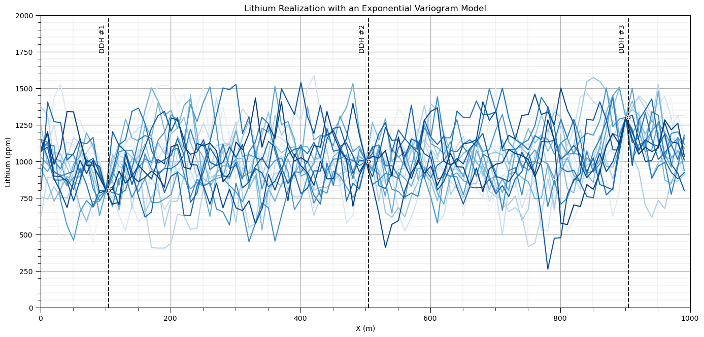 Variogram Models, Simulation Examples — GeostatsPy Well-documented ...