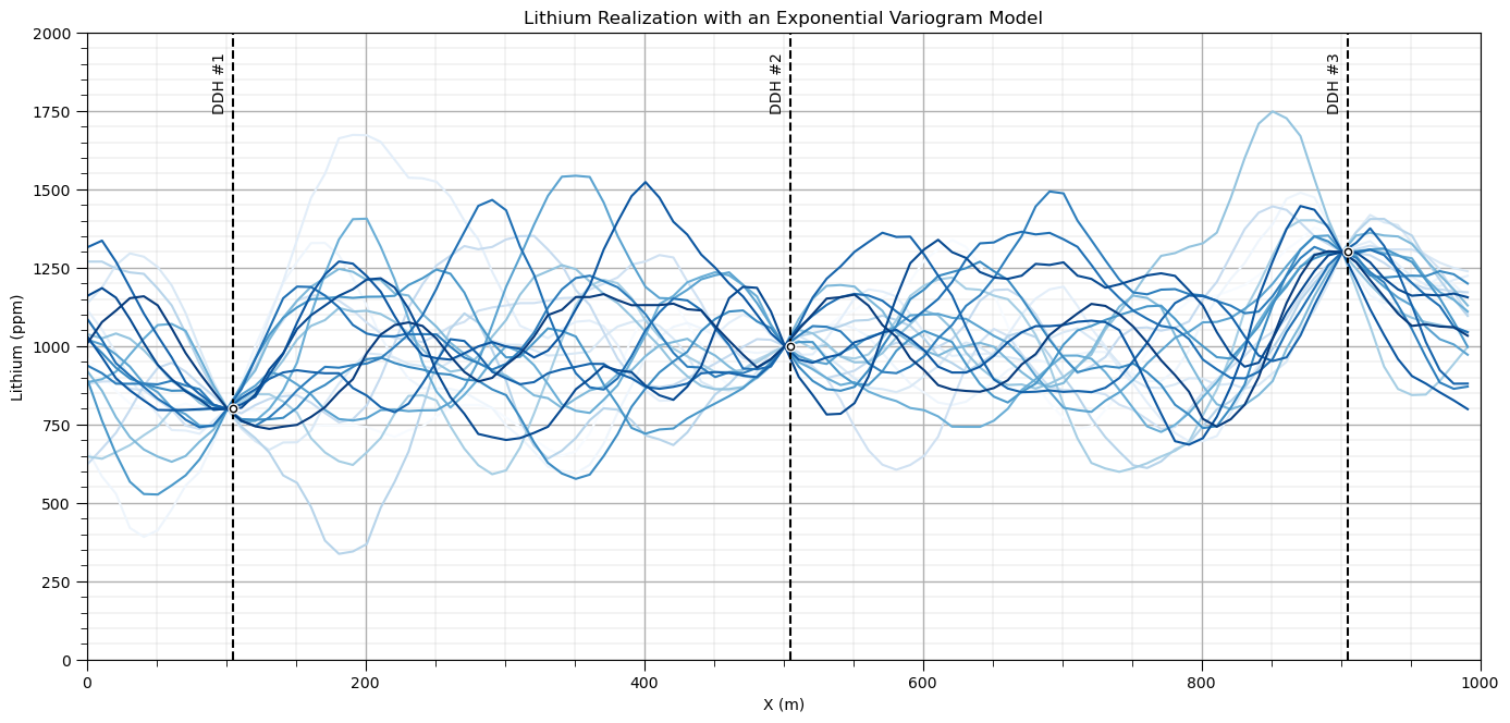 Variogram Models, Simulation Examples — GeostatsPy Well-documented ...
